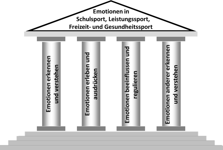 Forschungskonzept Saeulen der Emotionsforschung