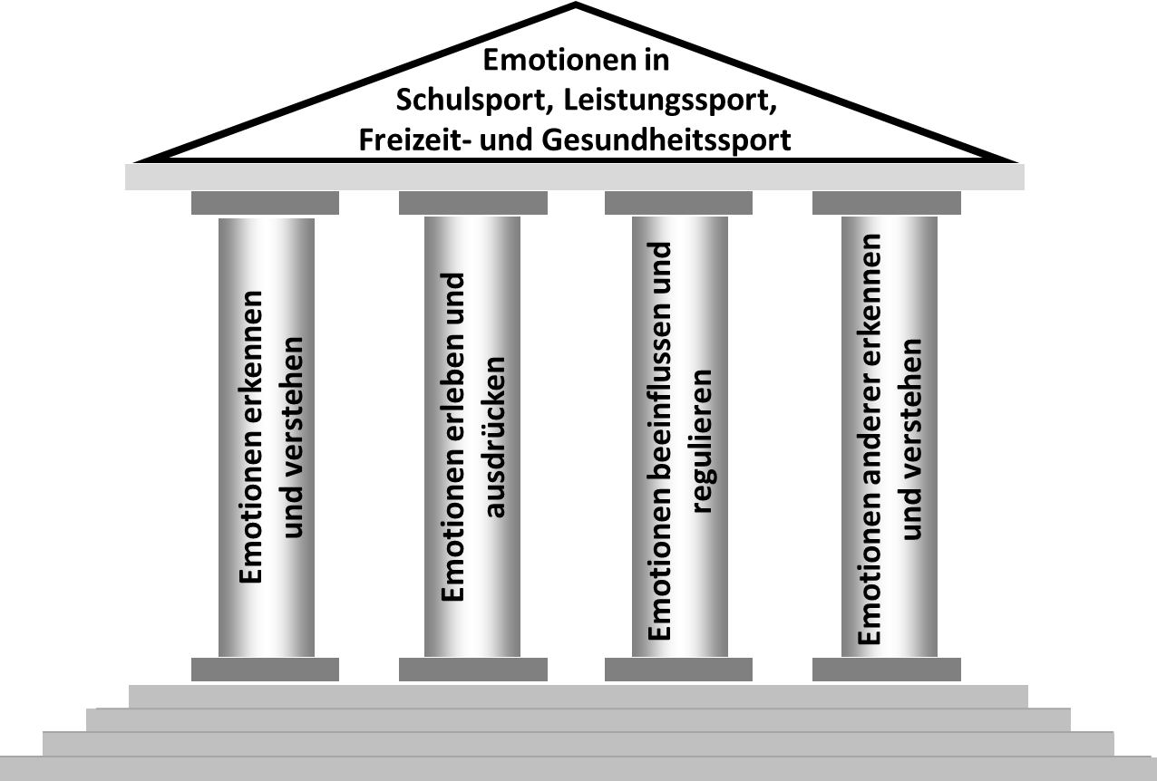 Forschungskonzept Saeulen der Emotionsforschung