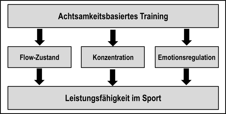 Achtsamkeit Wirkmechanismen