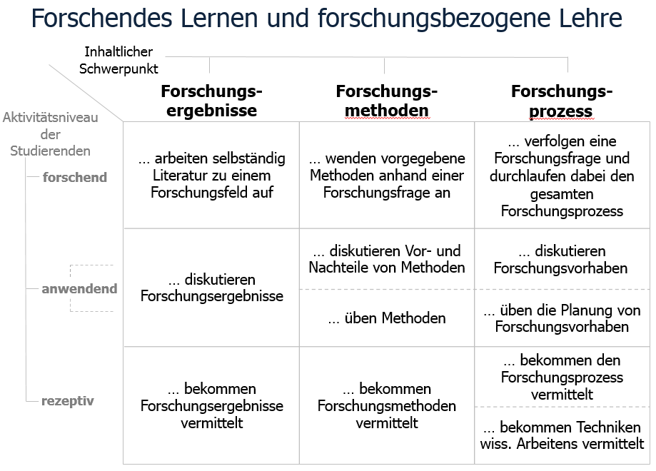 Studium und Lehre